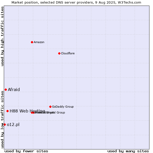 Market position of H88 Web Hosting vs. Afraid vs. o12.pl