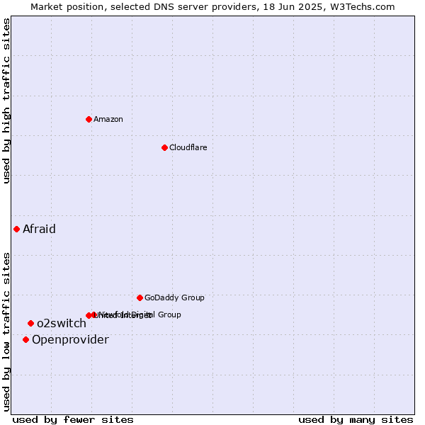 Market position of o2switch vs. Openprovider vs. Afraid