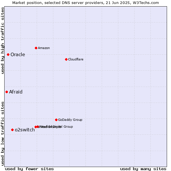 Market position of o2switch vs. Oracle vs. Afraid
