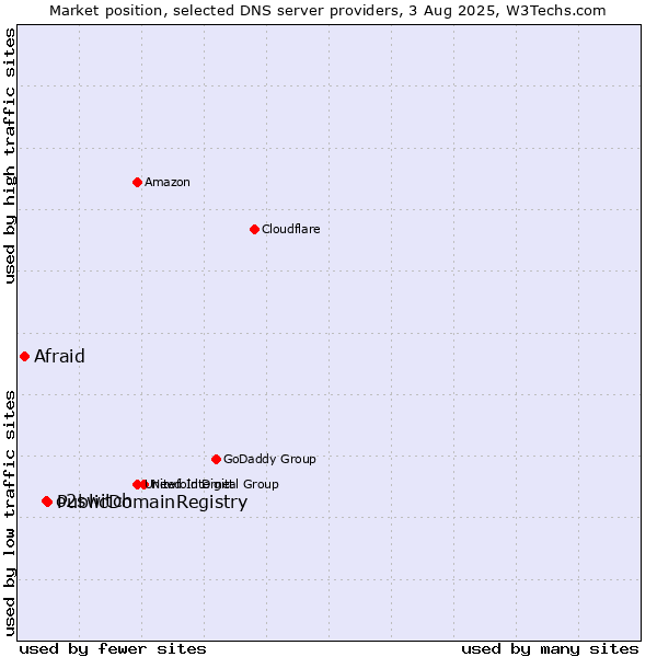 Market position of PublicDomainRegistry vs. o2switch vs. Afraid