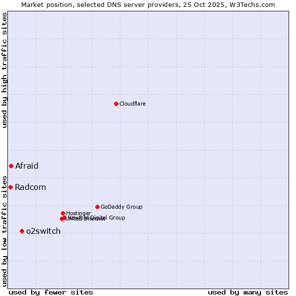 Market position of o2switch vs. Afraid vs. Radcom