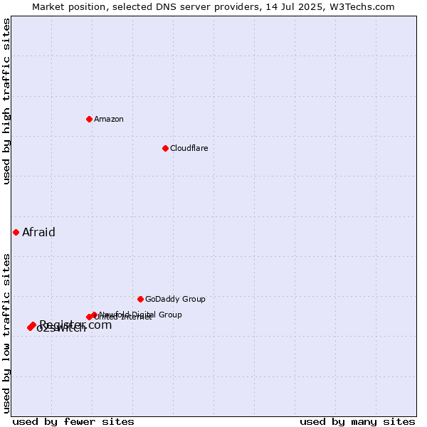 Market position of Register.com vs. o2switch vs. Afraid