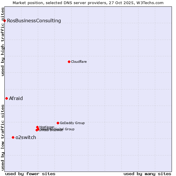 Market position of o2switch vs. Afraid vs. RosBusinessConsulting