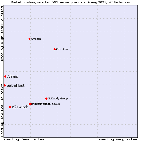 Market position of o2switch vs. Afraid vs. SabaHost