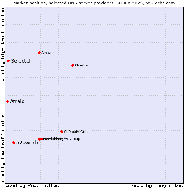 Market position of o2switch vs. Selectel vs. Afraid