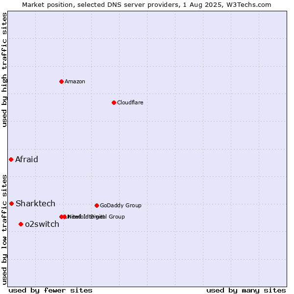 Market position of o2switch vs. Sharktech vs. Afraid