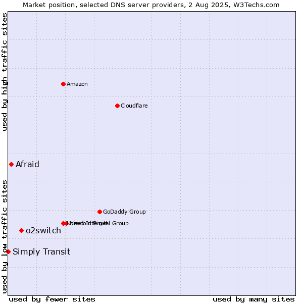 Market position of o2switch vs. Afraid vs. Simply Transit