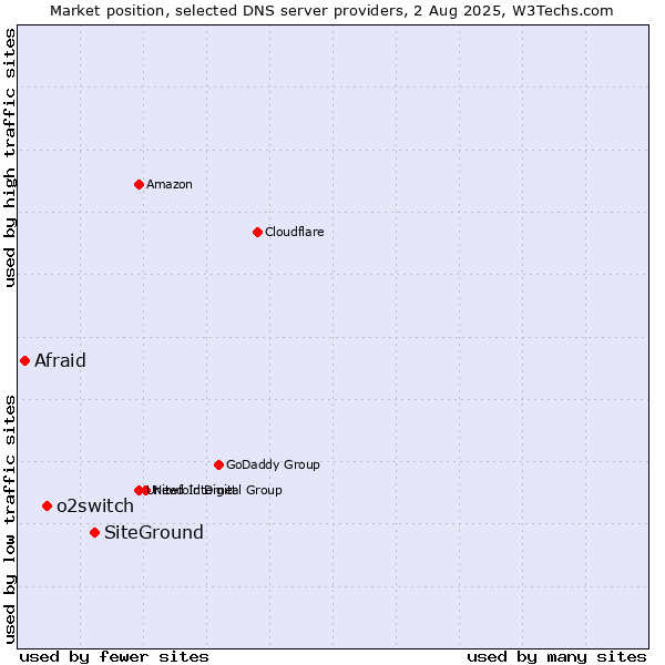 Market position of SiteGround vs. o2switch vs. Afraid