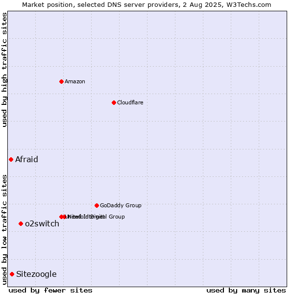 Market position of o2switch vs. Sitezoogle vs. Afraid