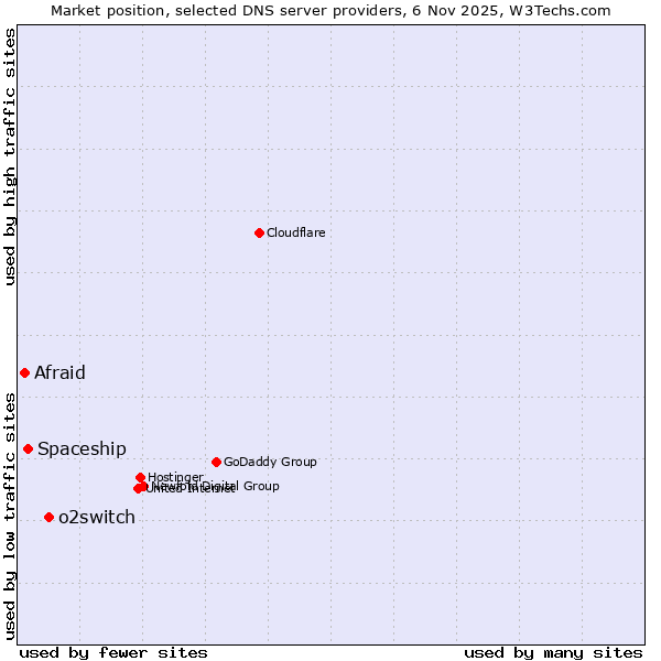 Market position of o2switch vs. Spaceship vs. Afraid