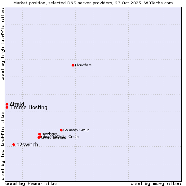 Market position of o2switch vs. Timme Hosting vs. Afraid