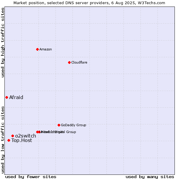 Market position of o2switch vs. Top.Host vs. Afraid