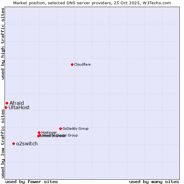 Market position of o2switch vs. Afraid vs. UltaHost