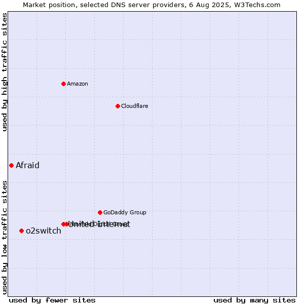 Market position of United Internet vs. o2switch vs. Afraid
