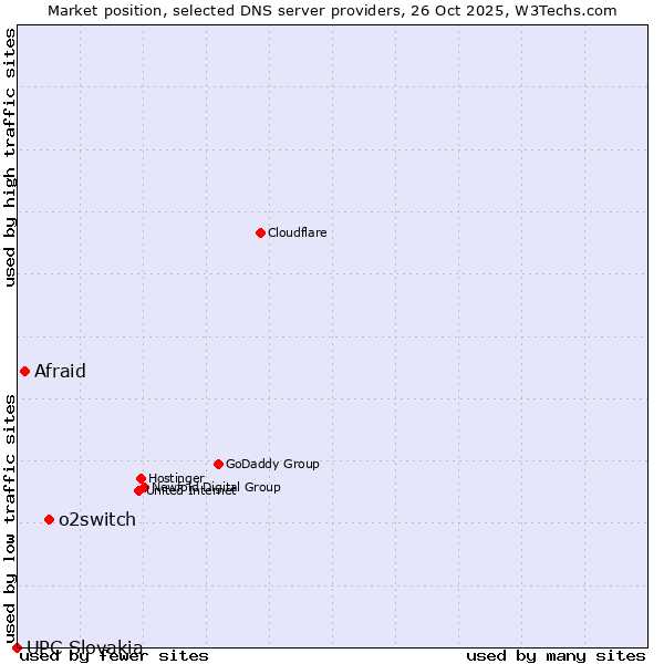 Market position of o2switch vs. Afraid vs. UPC Slovakia