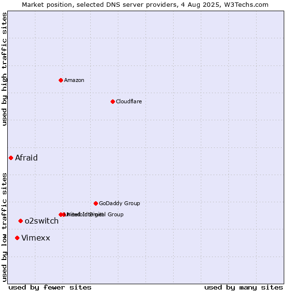 Market position of o2switch vs. Vimexx vs. Afraid