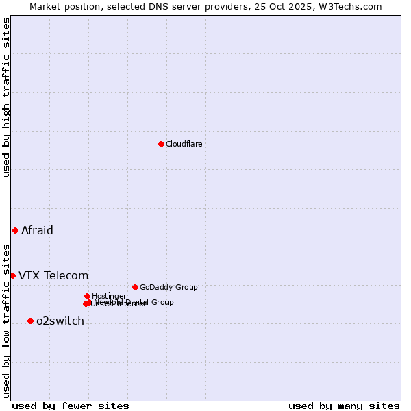 Market position of o2switch vs. Afraid vs. VTX Telecom