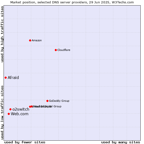 Market position of o2switch vs. Web.com vs. Afraid