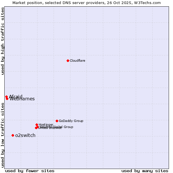 Market position of o2switch vs. Webnames vs. Afraid