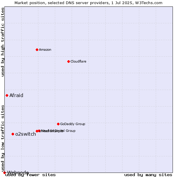 Market position of o2switch vs. Afraid vs. Webnode