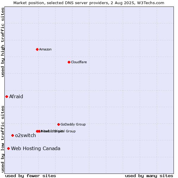 Market position of o2switch vs. Web Hosting Canada vs. Afraid