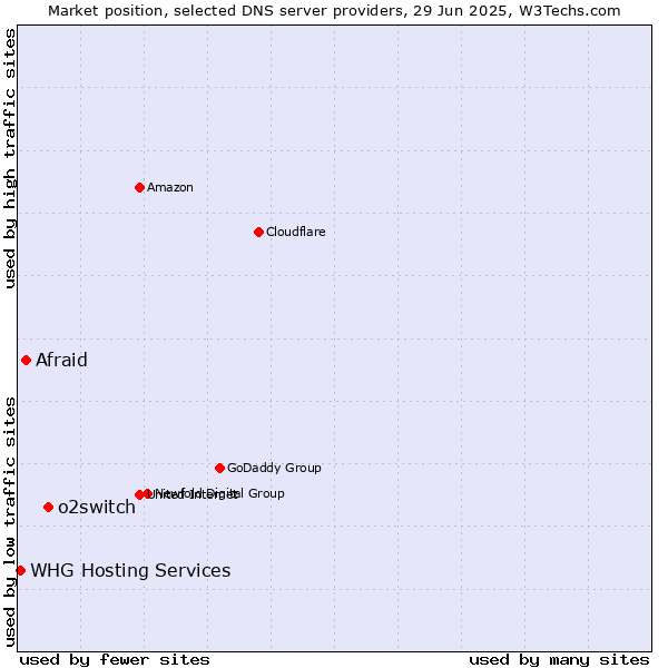 Market position of o2switch vs. Afraid vs. WHG Hosting Services