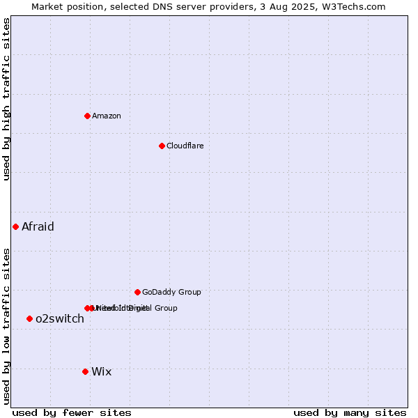 Market position of Wix vs. o2switch vs. Afraid