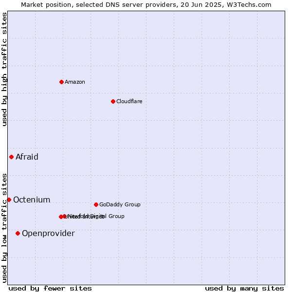 Market position of Openprovider vs. Afraid vs. Octenium