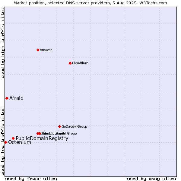 Market position of PublicDomainRegistry vs. Afraid vs. Octenium