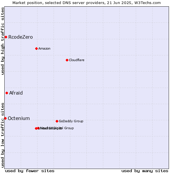 Market position of Afraid vs. RcodeZero vs. Octenium