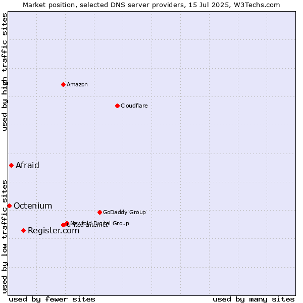 Market position of Register.com vs. Afraid vs. Octenium