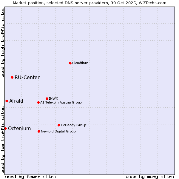Market position of RU-Center vs. Afraid vs. Octenium