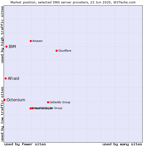 Market position of IBM vs. Afraid vs. Octenium