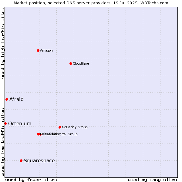 Market position of Squarespace vs. Afraid vs. Octenium