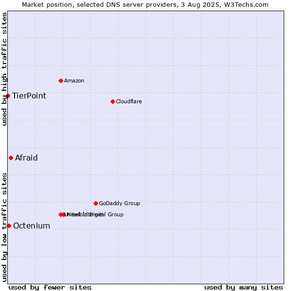 Market position of Afraid vs. Octenium vs. TierPoint