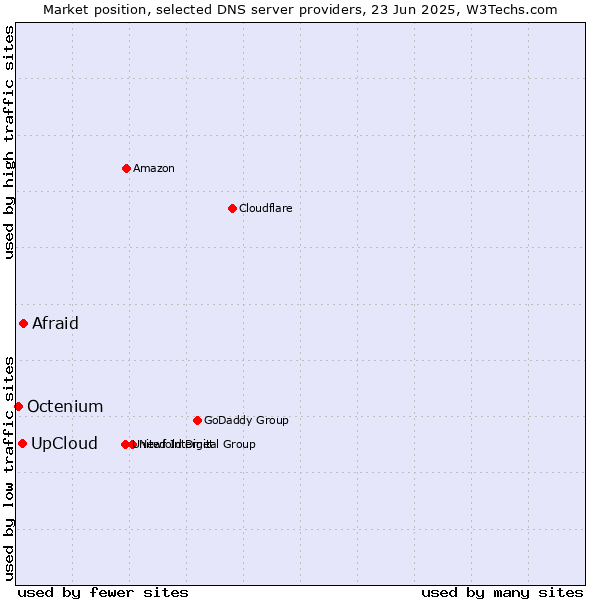 Market position of Afraid vs. UpCloud vs. Octenium