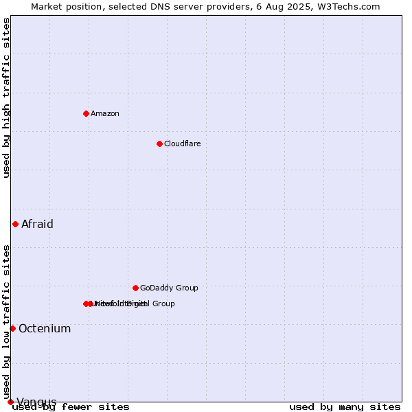 Market position of Afraid vs. Octenium vs. Vangus