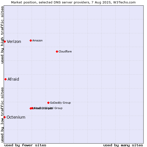 Market position of Afraid vs. Verizon vs. Octenium