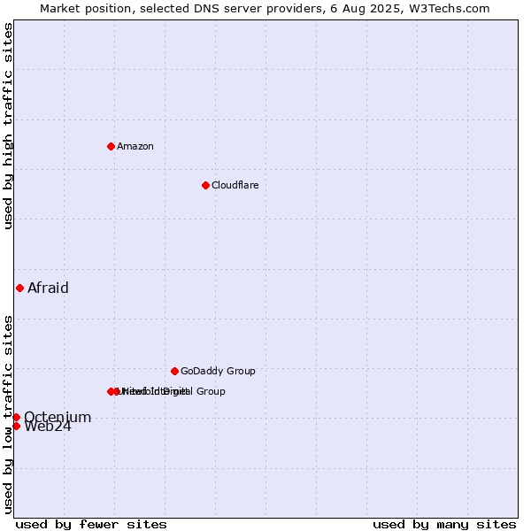 Market position of Afraid vs. Web24 vs. Octenium