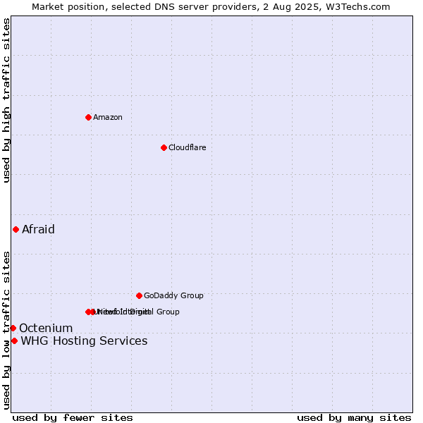 Market position of Afraid vs. WHG Hosting Services vs. Octenium