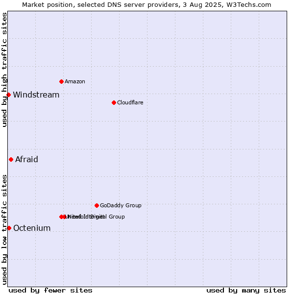 Market position of Afraid vs. Octenium vs. Windstream