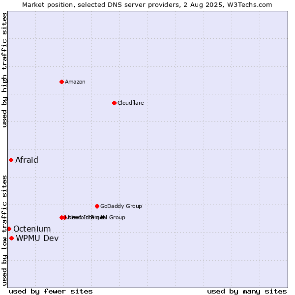 Market position of WPMU Dev vs. Afraid vs. Octenium