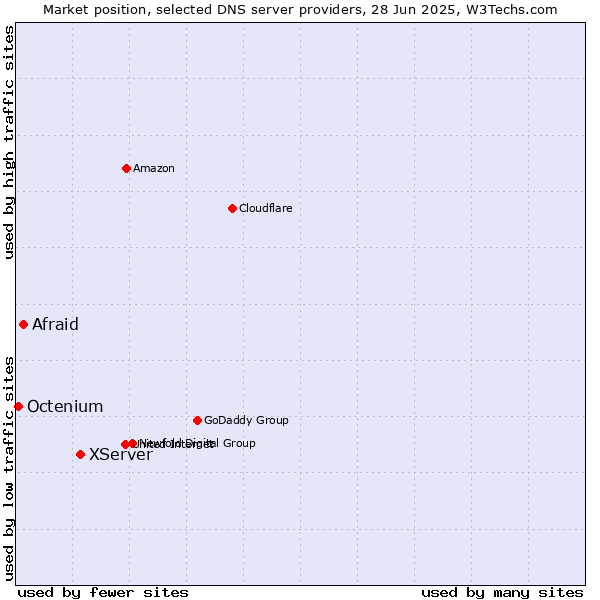 Market position of XServer vs. Afraid vs. Octenium