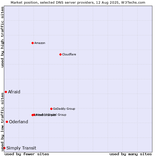 Market position of Oderland vs. Afraid vs. Simply Transit