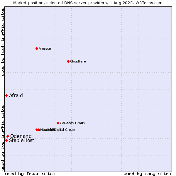 Market position of Oderland vs. Afraid vs. StableHost