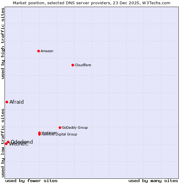 Market position of Oderland vs. Afraid vs. WebNIC