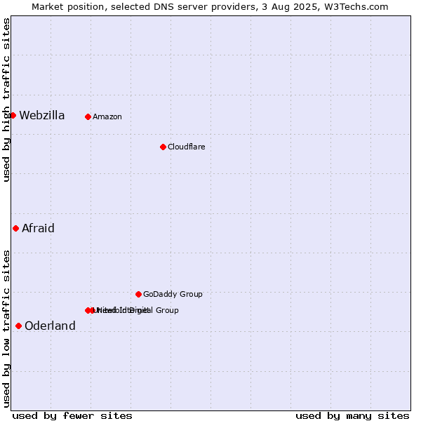 Market position of Oderland vs. Afraid vs. Webzilla