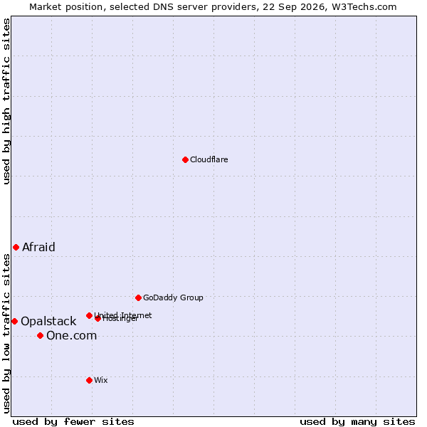 Market position of One.com vs. Afraid vs. Opalstack