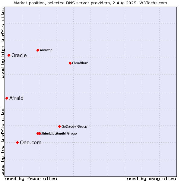 Market position of One.com vs. Oracle vs. Afraid