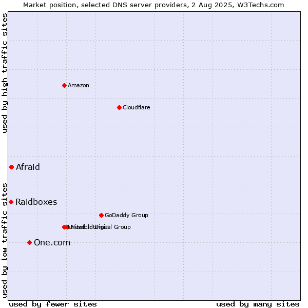 Market position of One.com vs. Afraid vs. Raidboxes